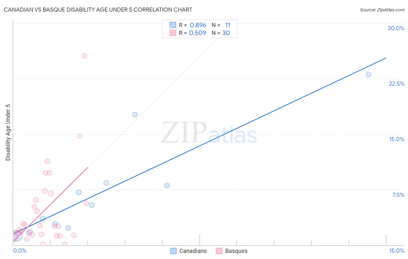 Canadian vs Basque Disability Age Under 5