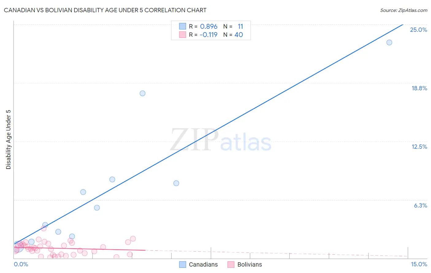 Canadian vs Bolivian Disability Age Under 5