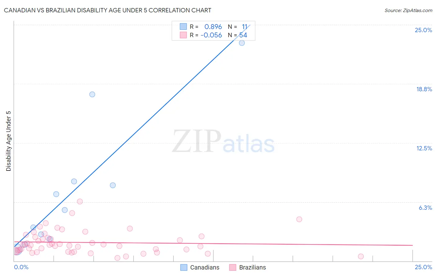 Canadian vs Brazilian Disability Age Under 5