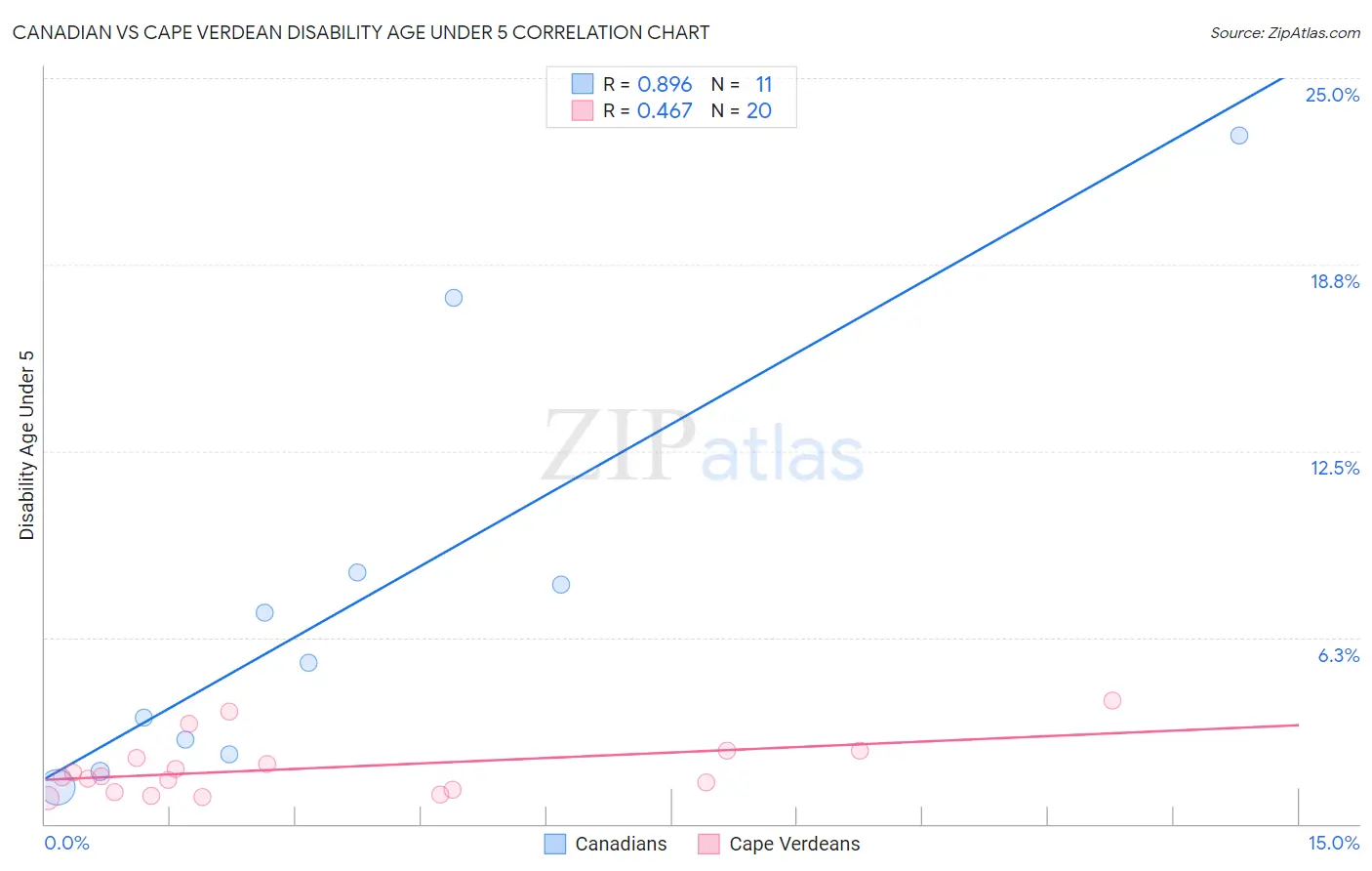 Canadian vs Cape Verdean Disability Age Under 5