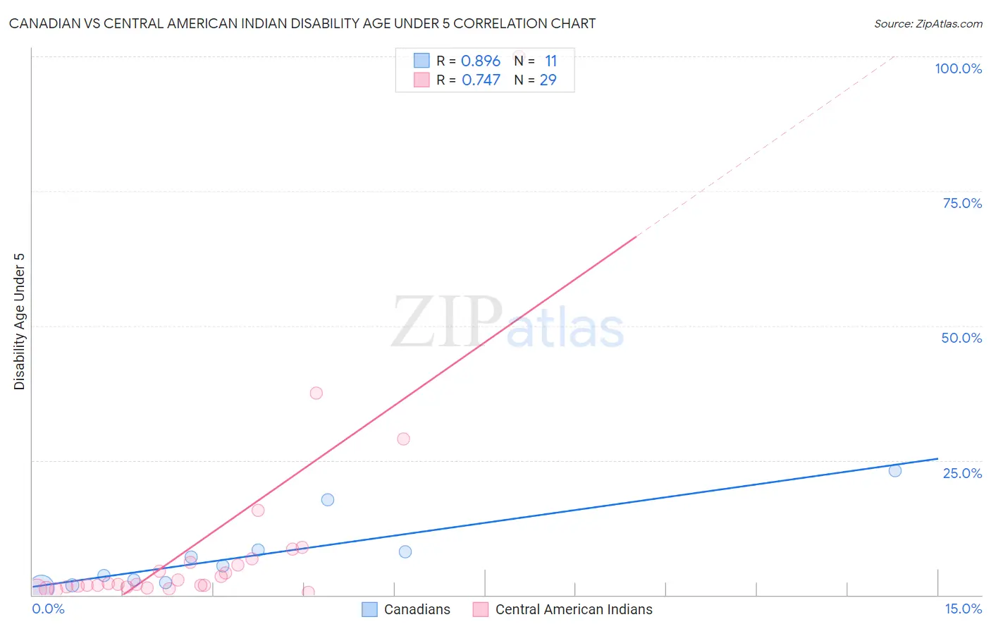 Canadian vs Central American Indian Disability Age Under 5