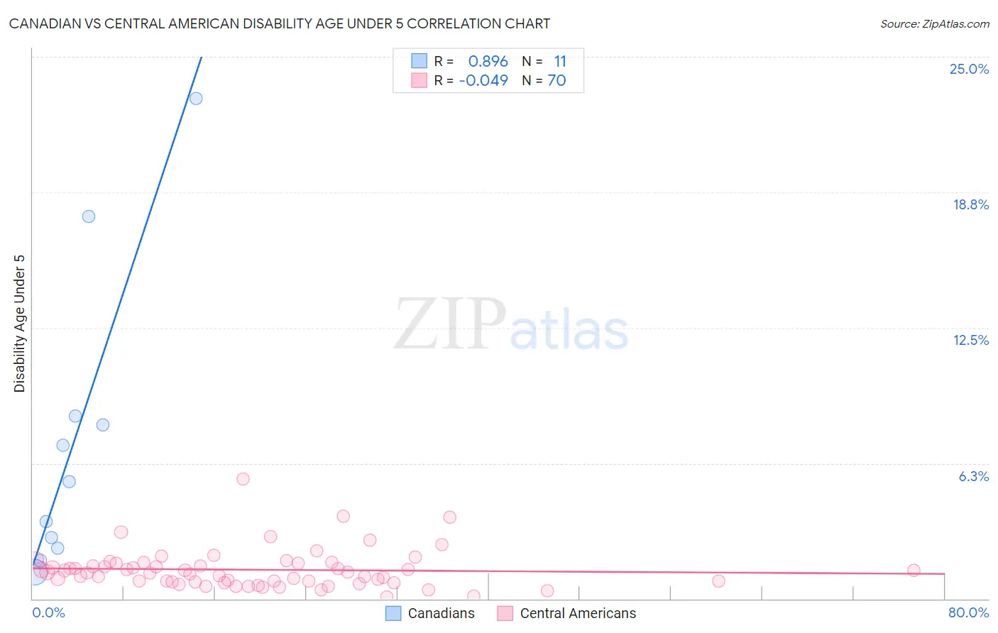 Canadian vs Central American Disability Age Under 5