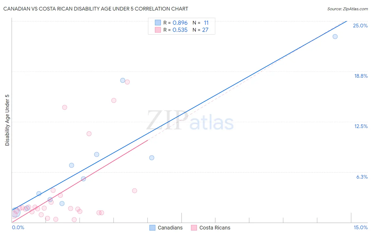 Canadian vs Costa Rican Disability Age Under 5