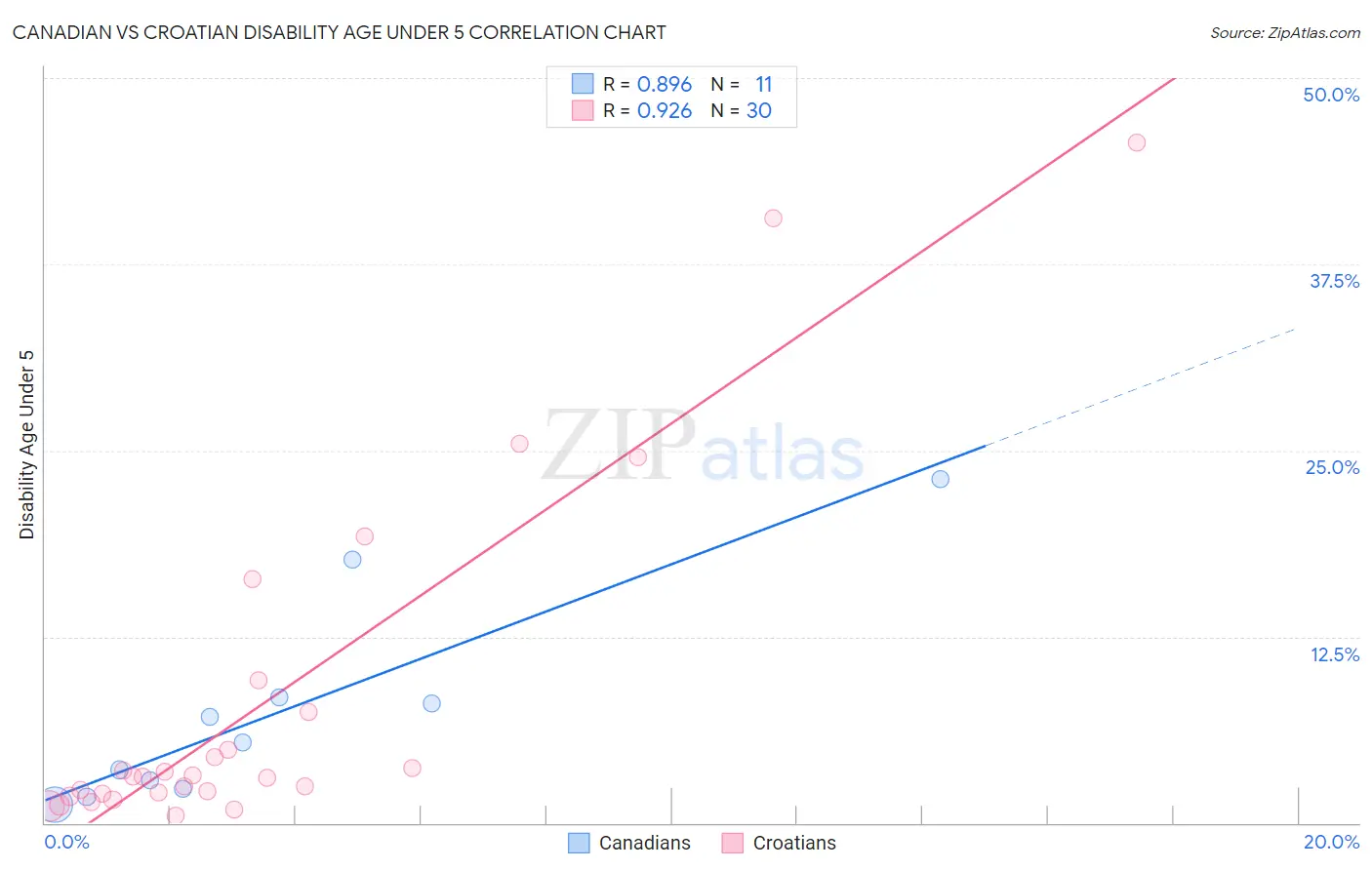 Canadian vs Croatian Disability Age Under 5