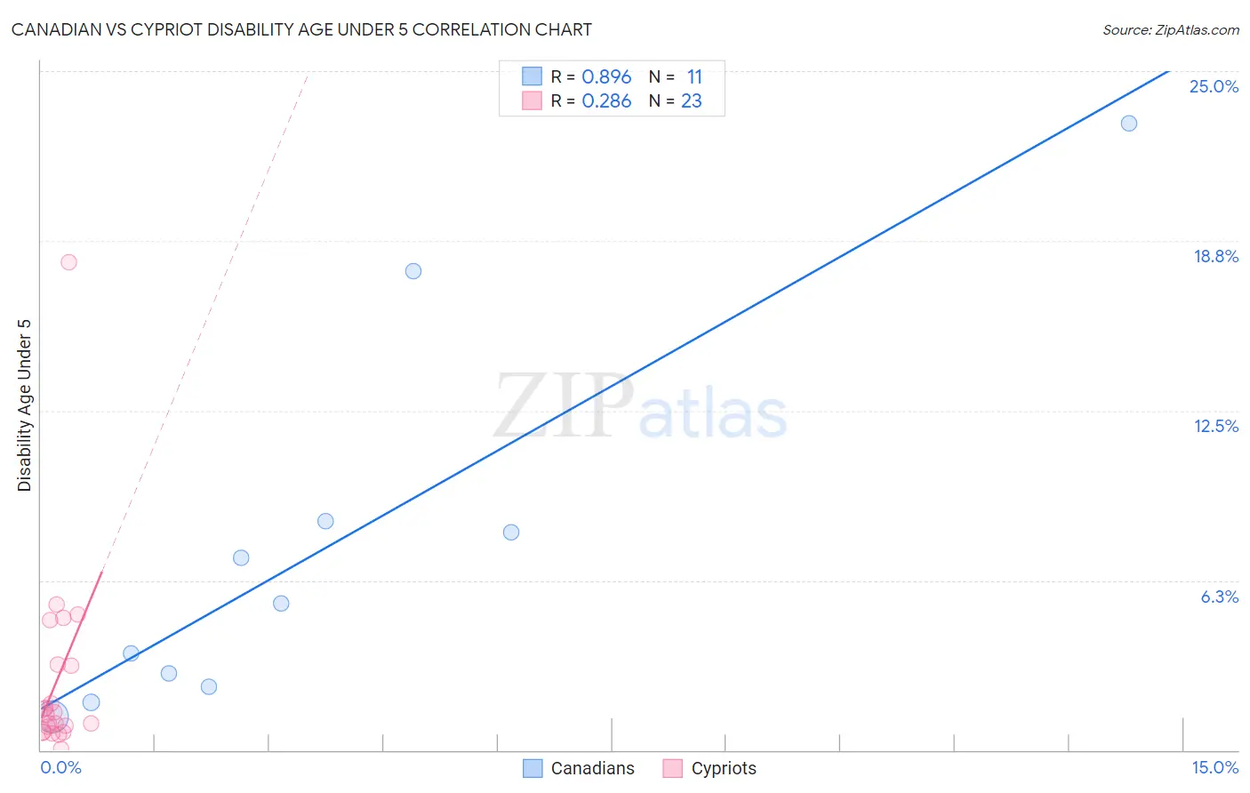 Canadian vs Cypriot Disability Age Under 5