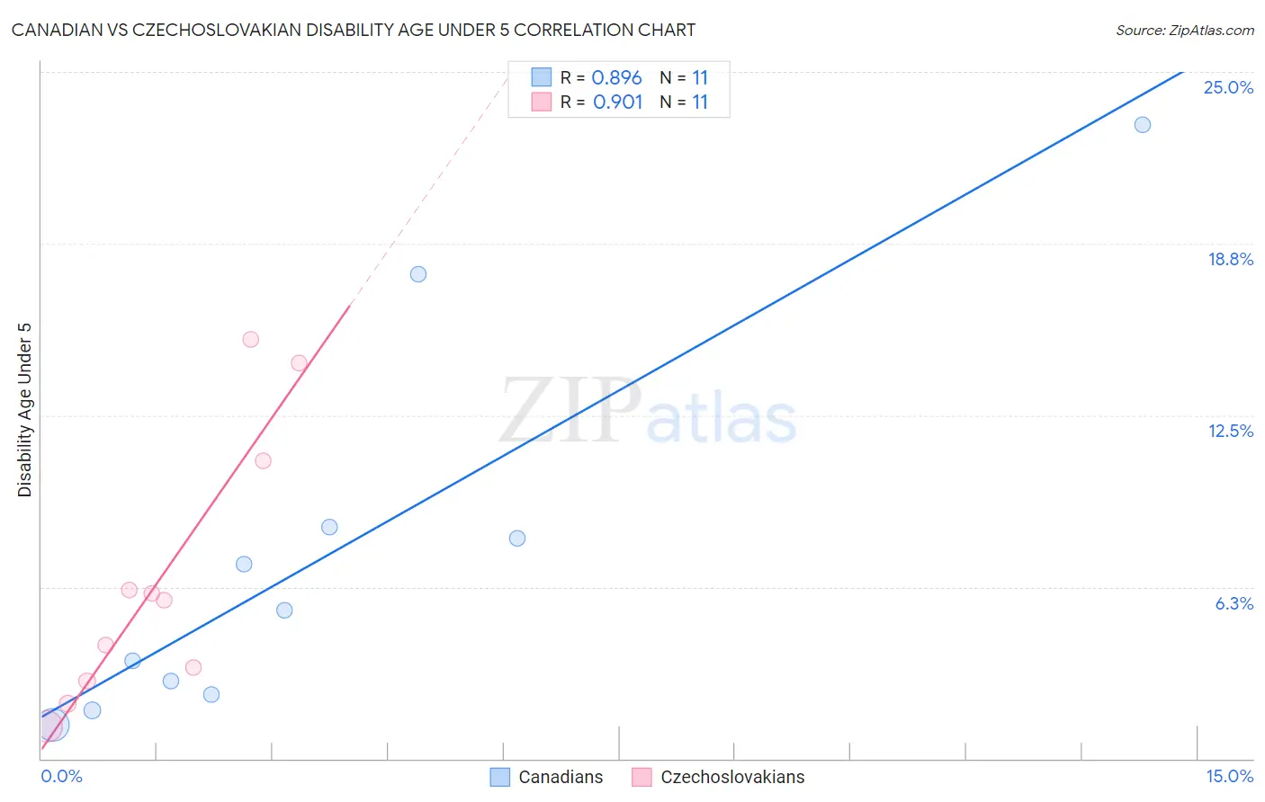 Canadian vs Czechoslovakian Disability Age Under 5