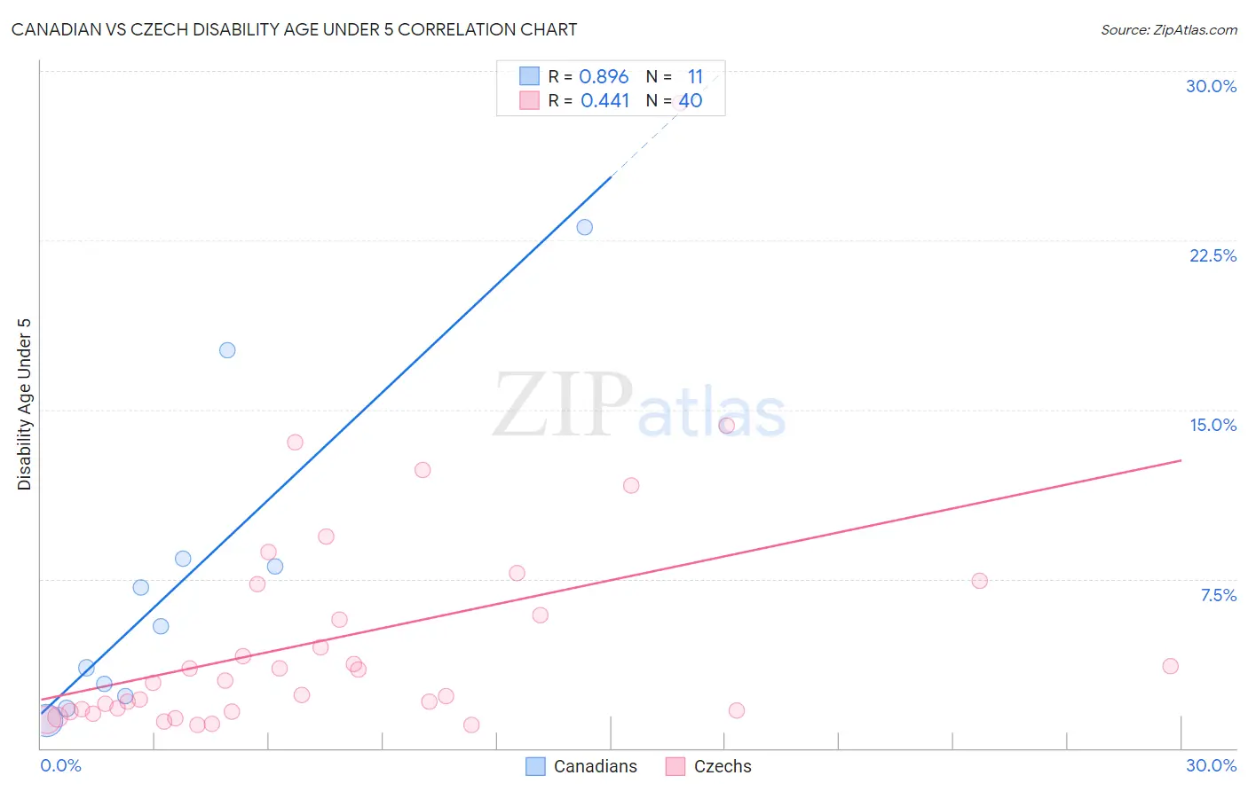 Canadian vs Czech Disability Age Under 5