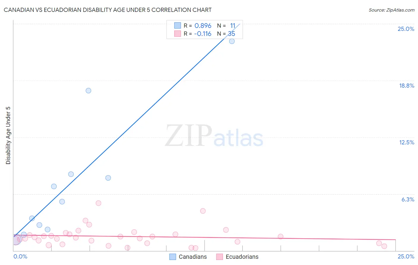Canadian vs Ecuadorian Disability Age Under 5