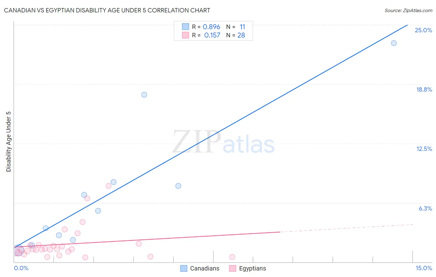 Canadian vs Egyptian Disability Age Under 5