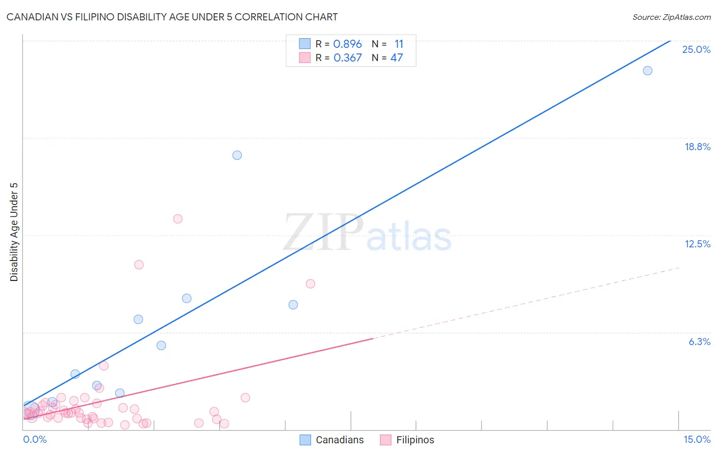 Canadian vs Filipino Disability Age Under 5