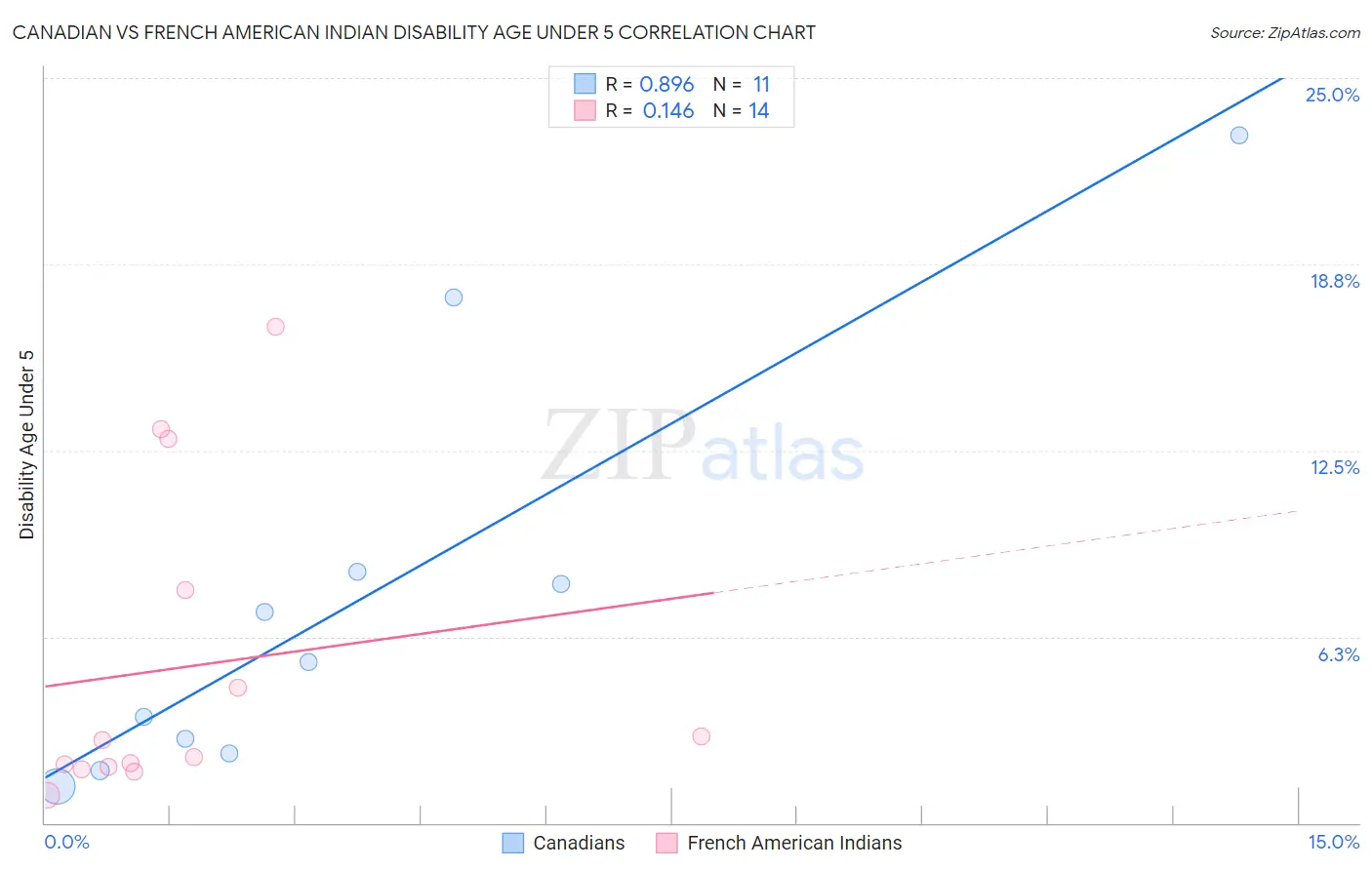 Canadian vs French American Indian Disability Age Under 5