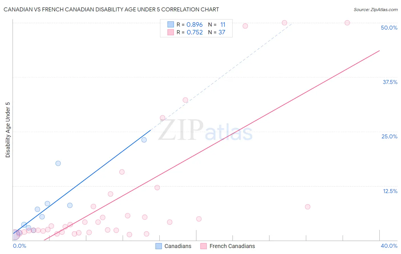 Canadian vs French Canadian Disability Age Under 5