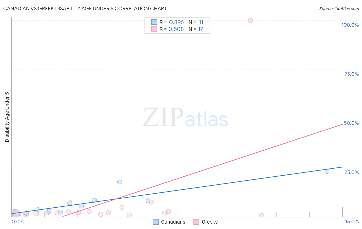 Canadian vs Greek Disability Age Under 5