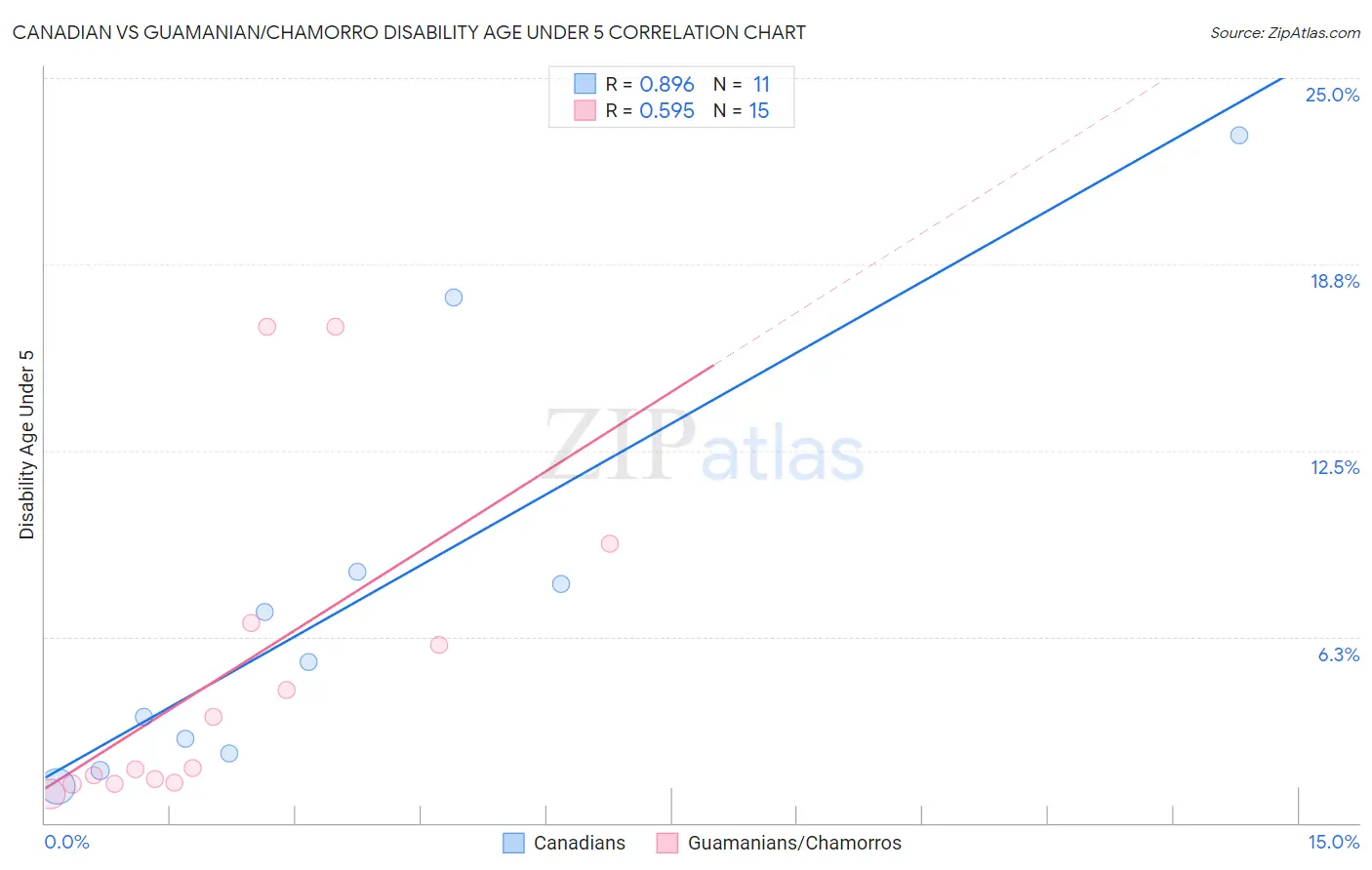 Canadian vs Guamanian/Chamorro Disability Age Under 5