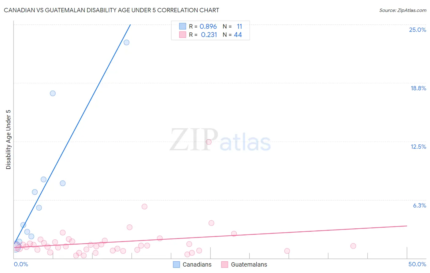 Canadian vs Guatemalan Disability Age Under 5