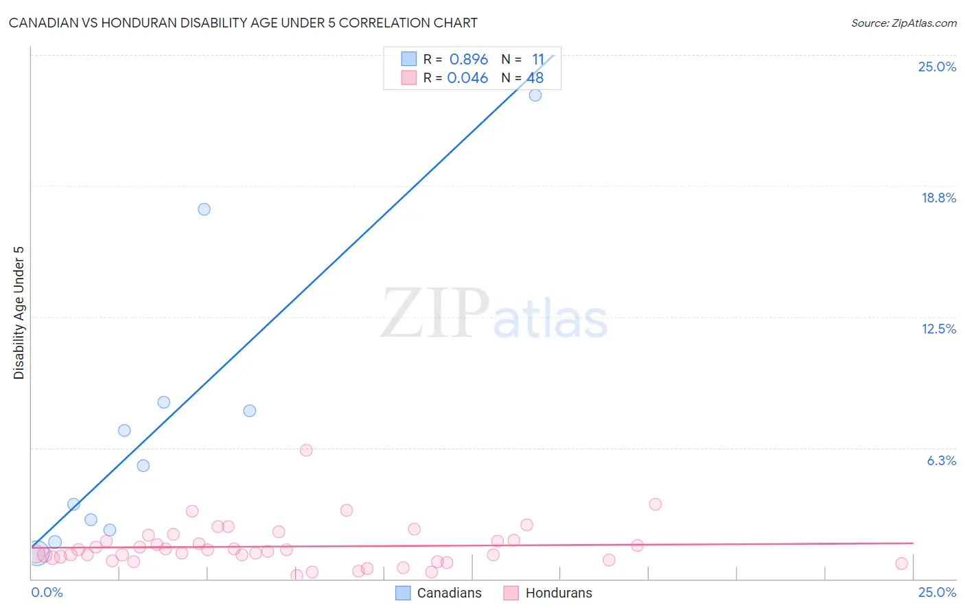 Canadian vs Honduran Disability Age Under 5
