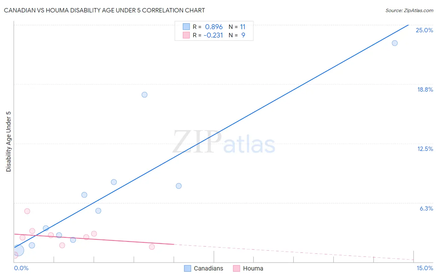 Canadian vs Houma Disability Age Under 5