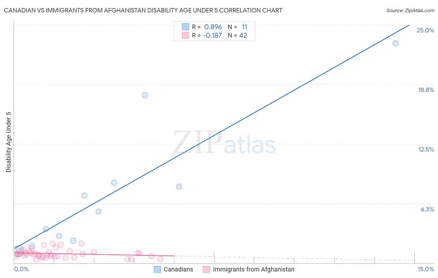 Canadian vs Immigrants from Afghanistan Disability Age Under 5