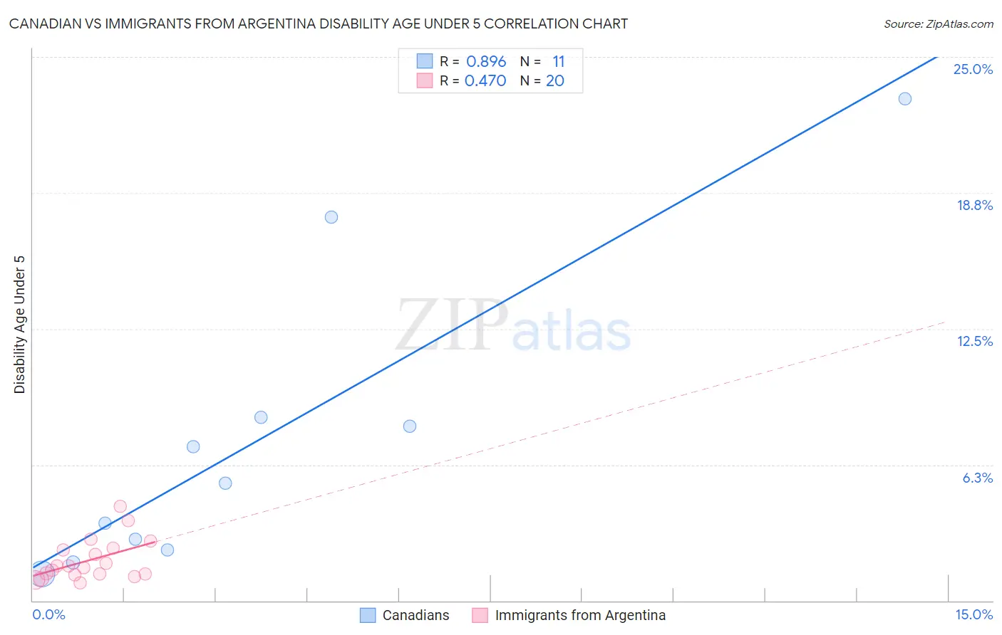 Canadian vs Immigrants from Argentina Disability Age Under 5