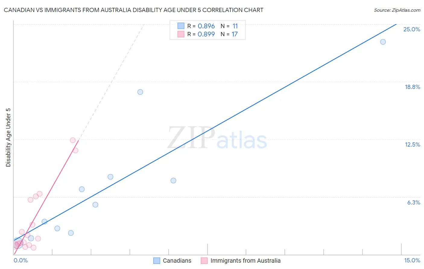 Canadian vs Immigrants from Australia Disability Age Under 5