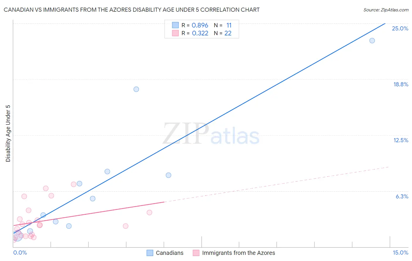 Canadian vs Immigrants from the Azores Disability Age Under 5