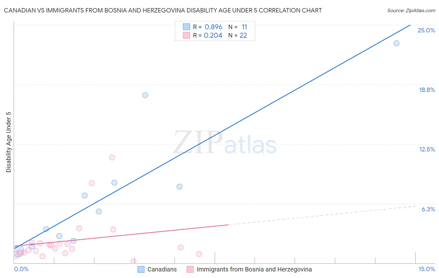 Canadian vs Immigrants from Bosnia and Herzegovina Disability Age Under 5