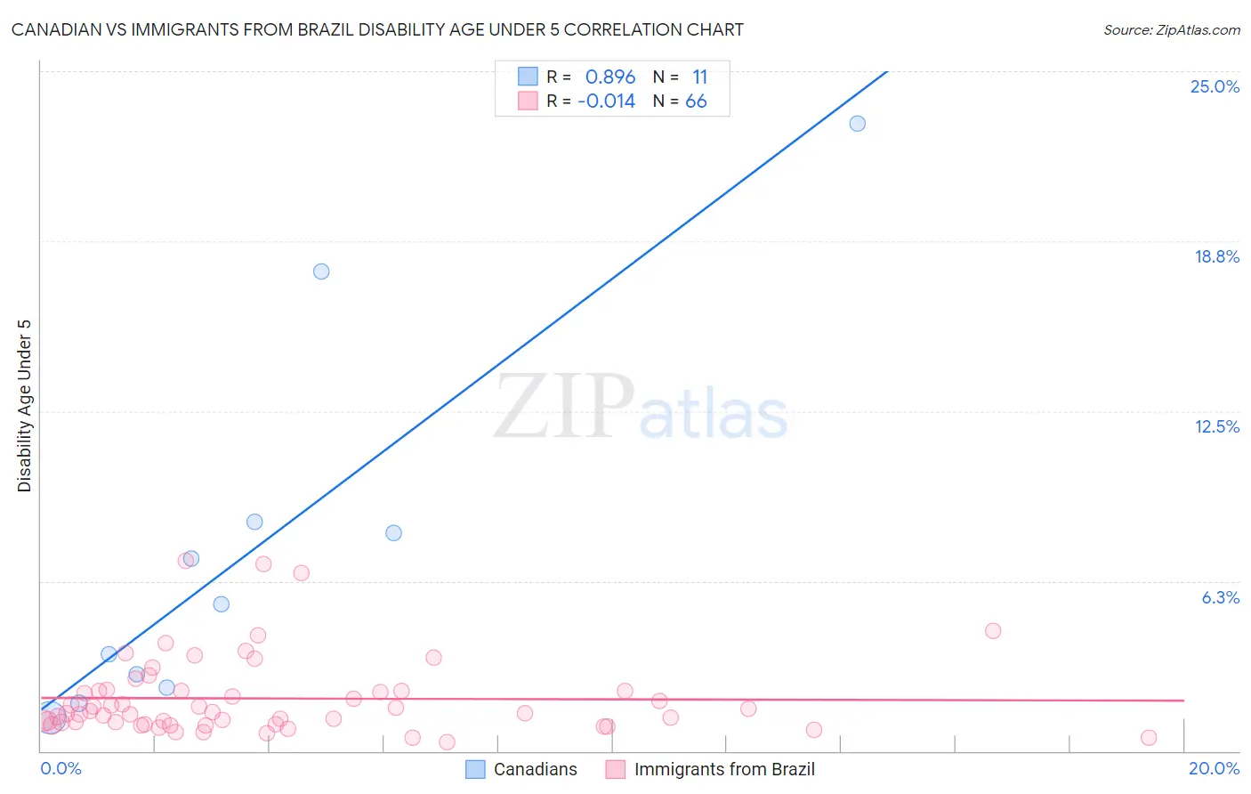 Canadian vs Immigrants from Brazil Disability Age Under 5