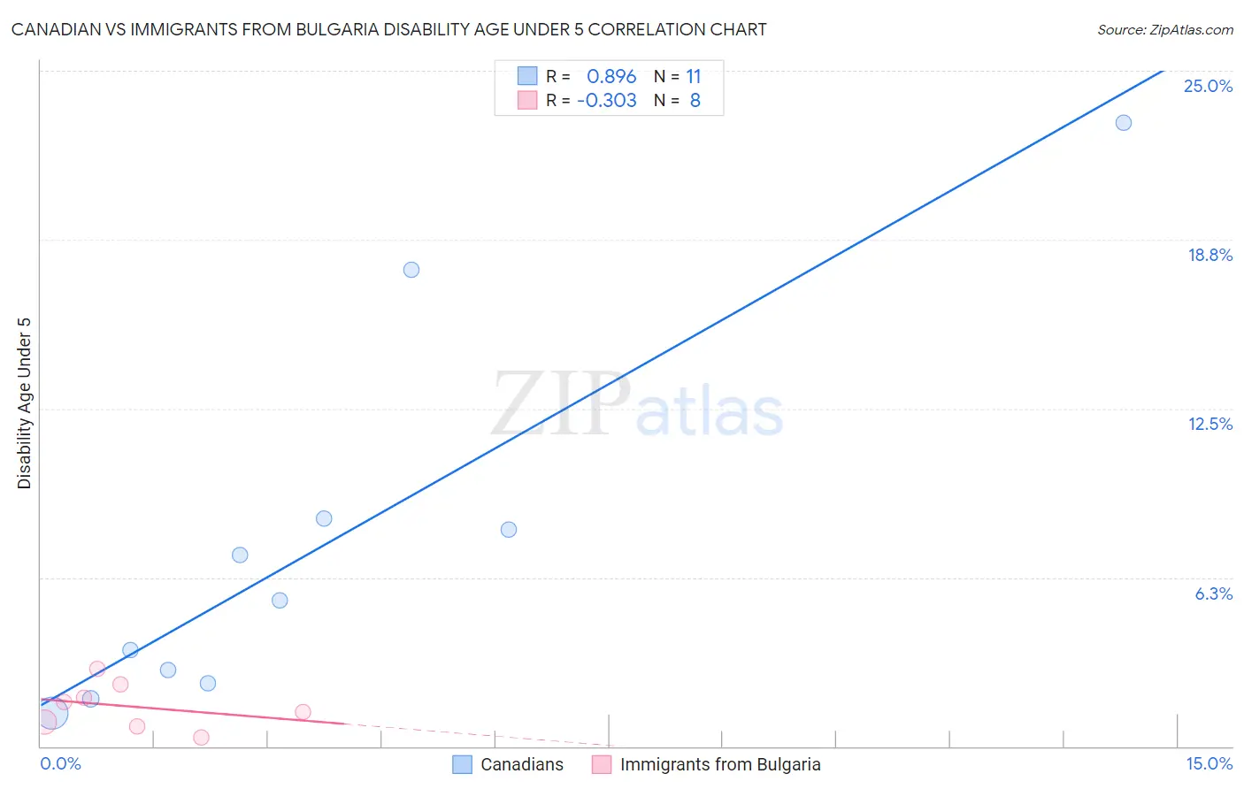 Canadian vs Immigrants from Bulgaria Disability Age Under 5