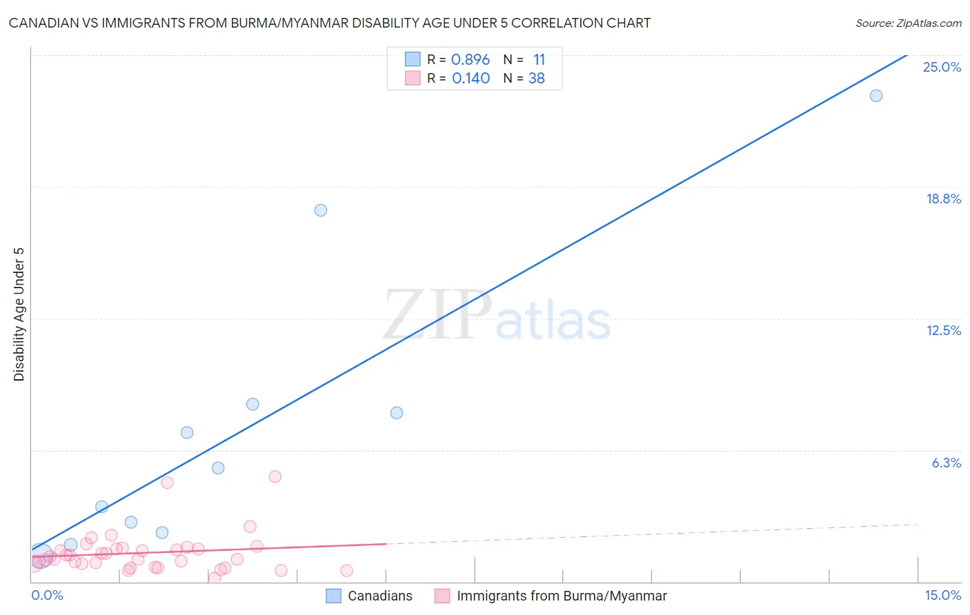 Canadian vs Immigrants from Burma/Myanmar Disability Age Under 5