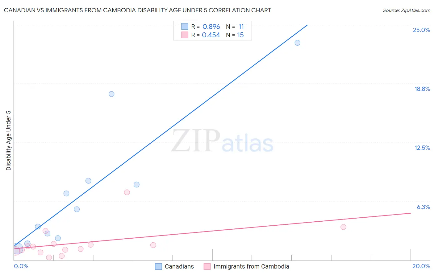 Canadian vs Immigrants from Cambodia Disability Age Under 5