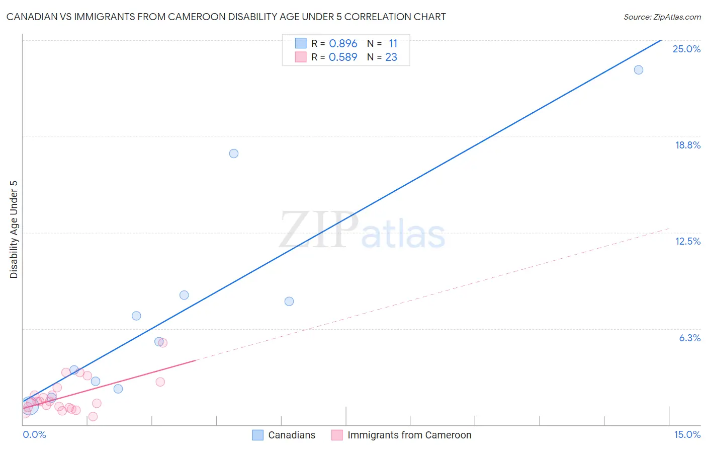 Canadian vs Immigrants from Cameroon Disability Age Under 5