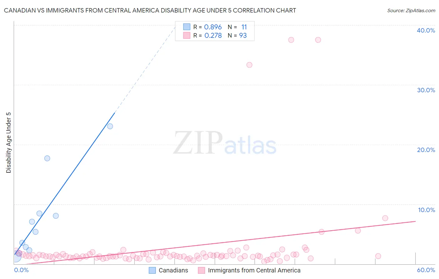Canadian vs Immigrants from Central America Disability Age Under 5