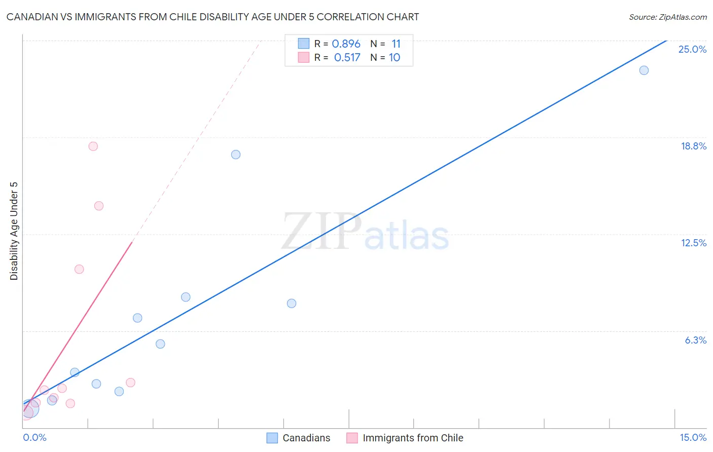 Canadian vs Immigrants from Chile Disability Age Under 5
