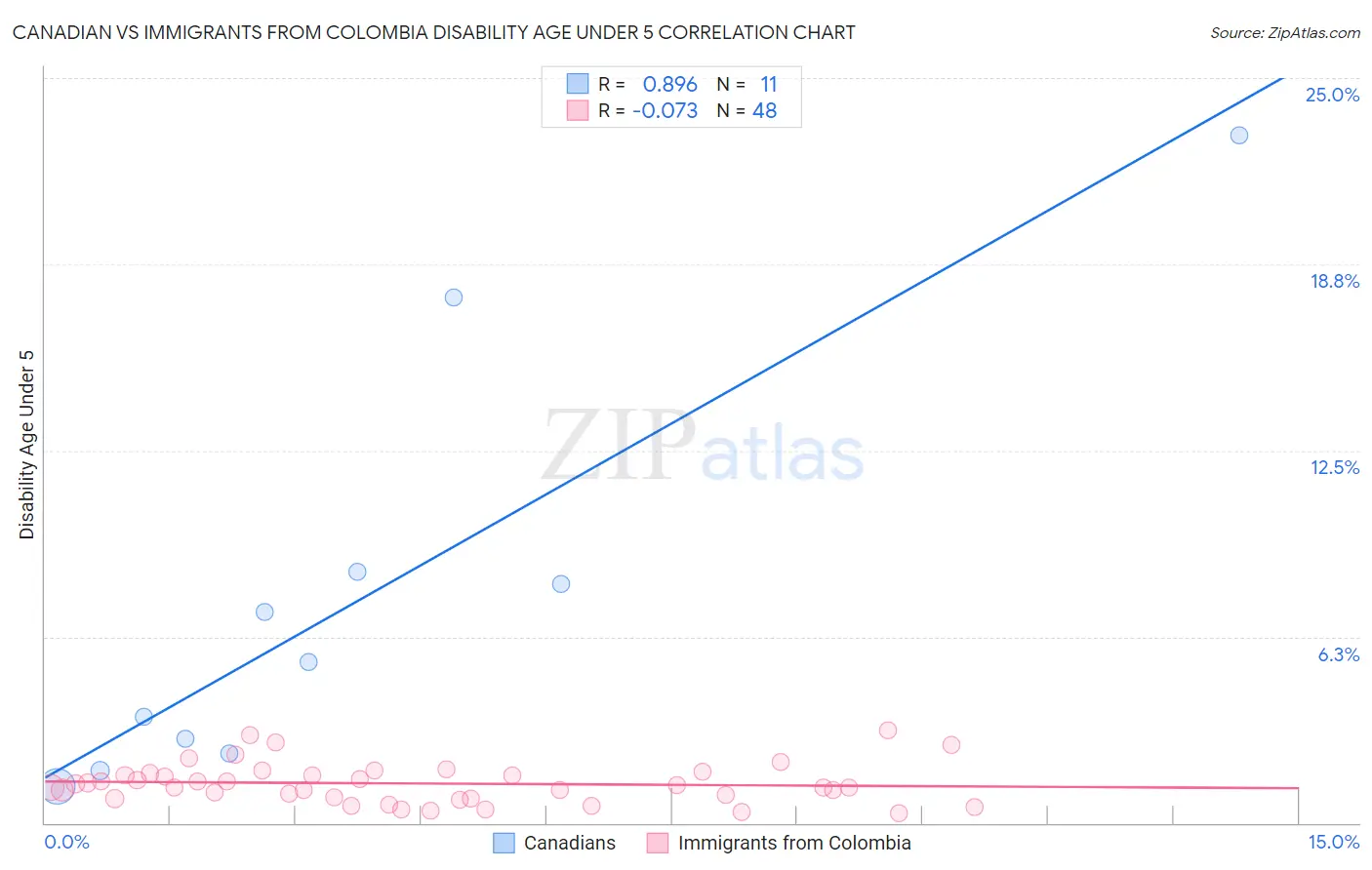 Canadian vs Immigrants from Colombia Disability Age Under 5