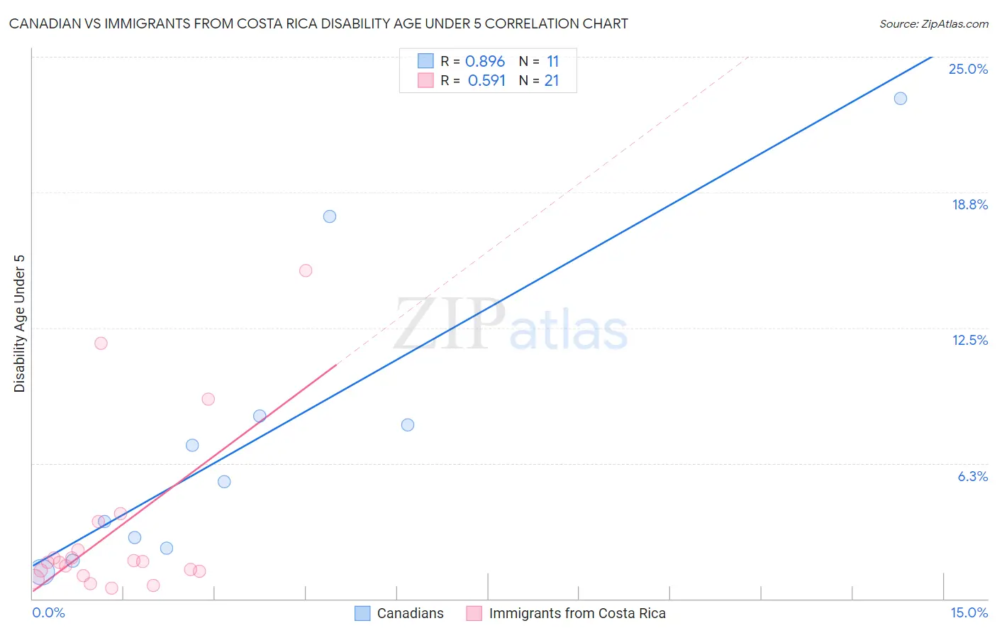 Canadian vs Immigrants from Costa Rica Disability Age Under 5