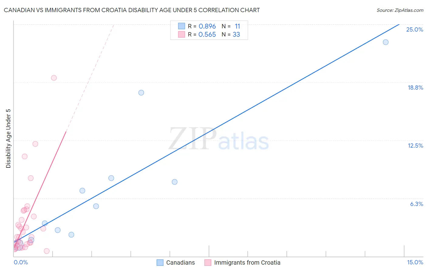 Canadian vs Immigrants from Croatia Disability Age Under 5