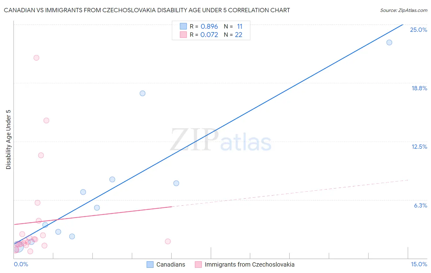 Canadian vs Immigrants from Czechoslovakia Disability Age Under 5