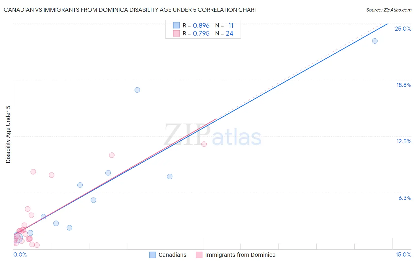 Canadian vs Immigrants from Dominica Disability Age Under 5