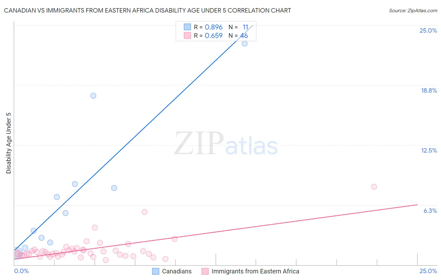 Canadian vs Immigrants from Eastern Africa Disability Age Under 5