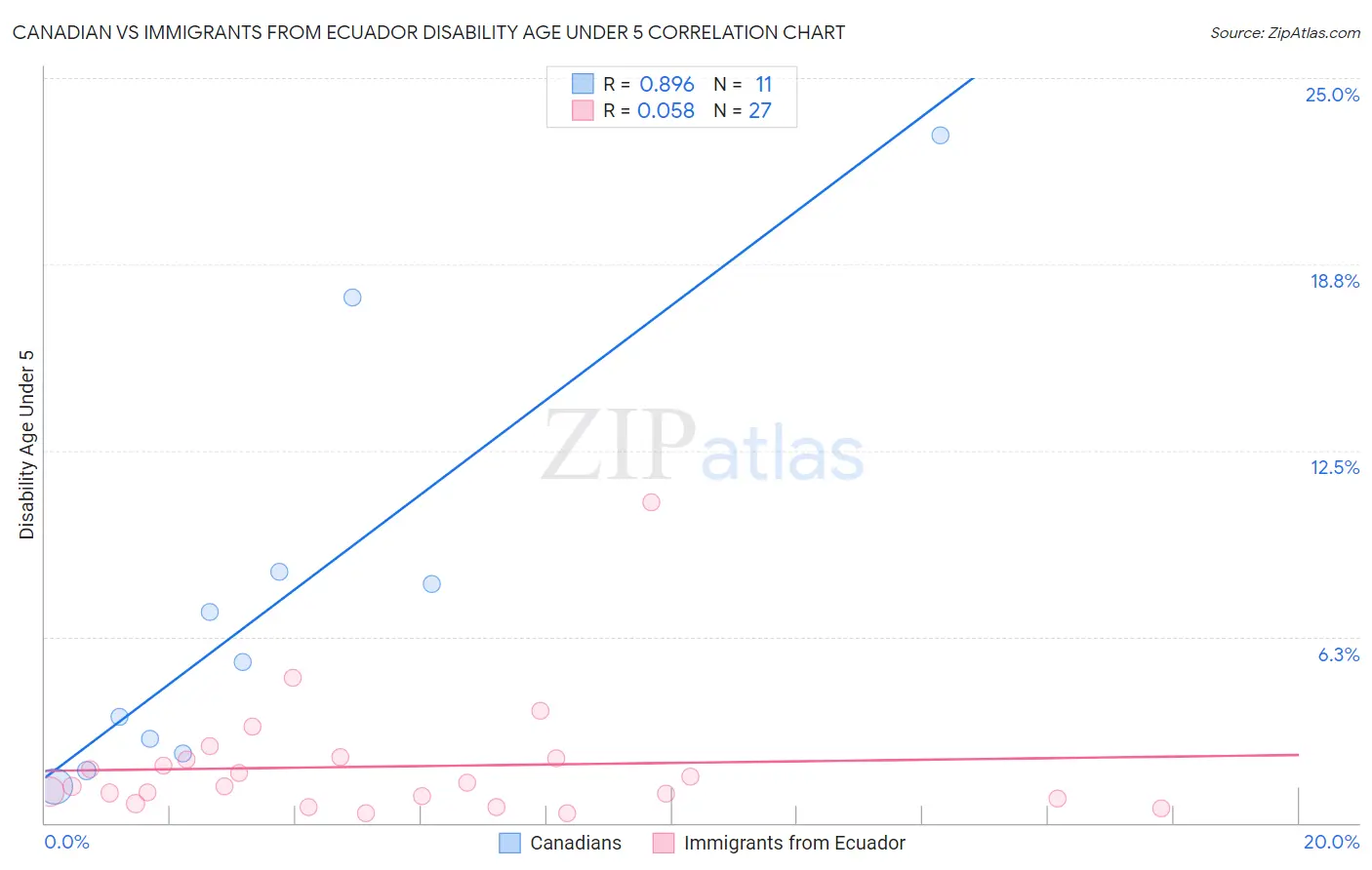 Canadian vs Immigrants from Ecuador Disability Age Under 5