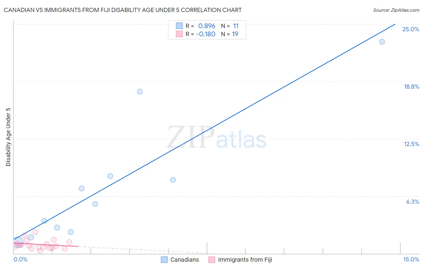Canadian vs Immigrants from Fiji Disability Age Under 5