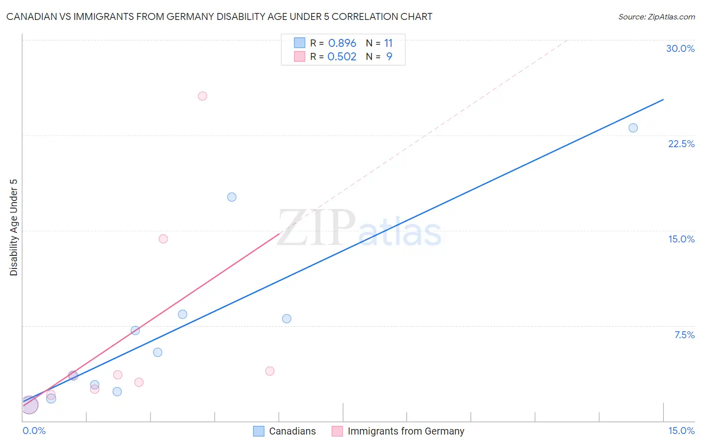 Canadian vs Immigrants from Germany Disability Age Under 5