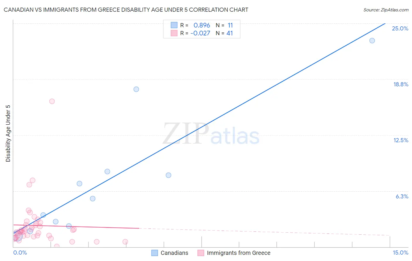 Canadian vs Immigrants from Greece Disability Age Under 5
