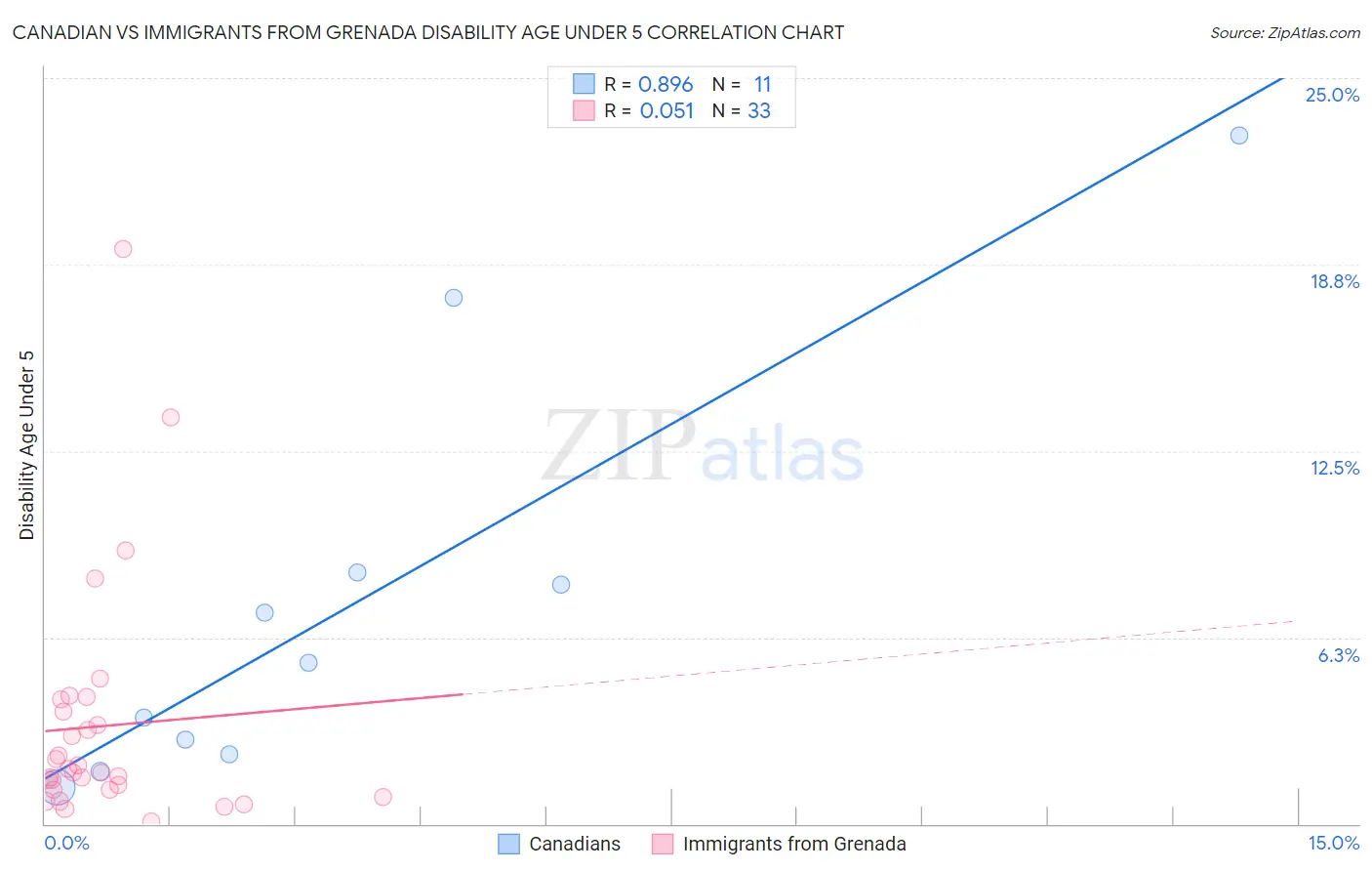 Canadian vs Immigrants from Grenada Disability Age Under 5