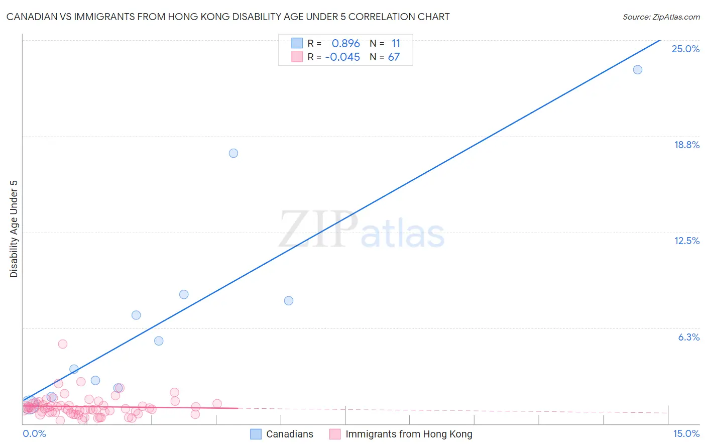 Canadian vs Immigrants from Hong Kong Disability Age Under 5