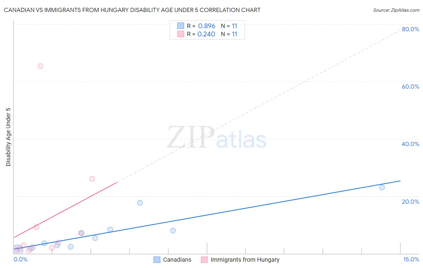 Canadian vs Immigrants from Hungary Disability Age Under 5