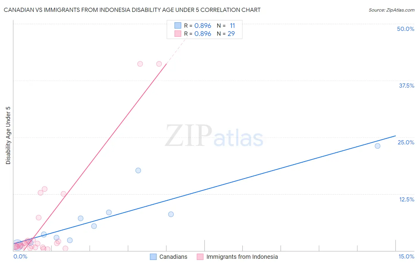 Canadian vs Immigrants from Indonesia Disability Age Under 5