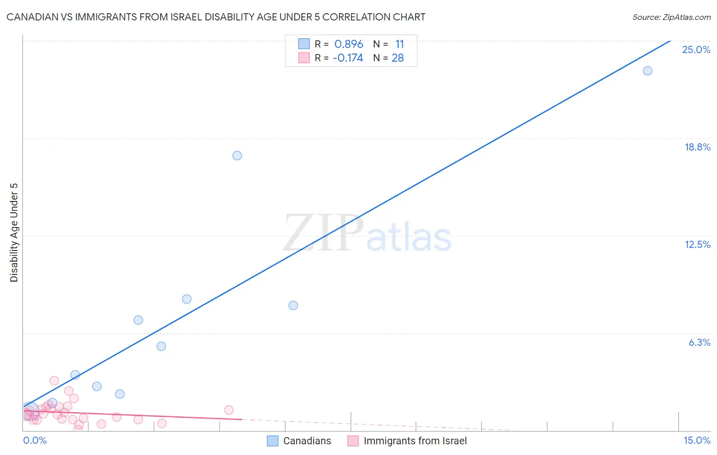 Canadian vs Immigrants from Israel Disability Age Under 5
