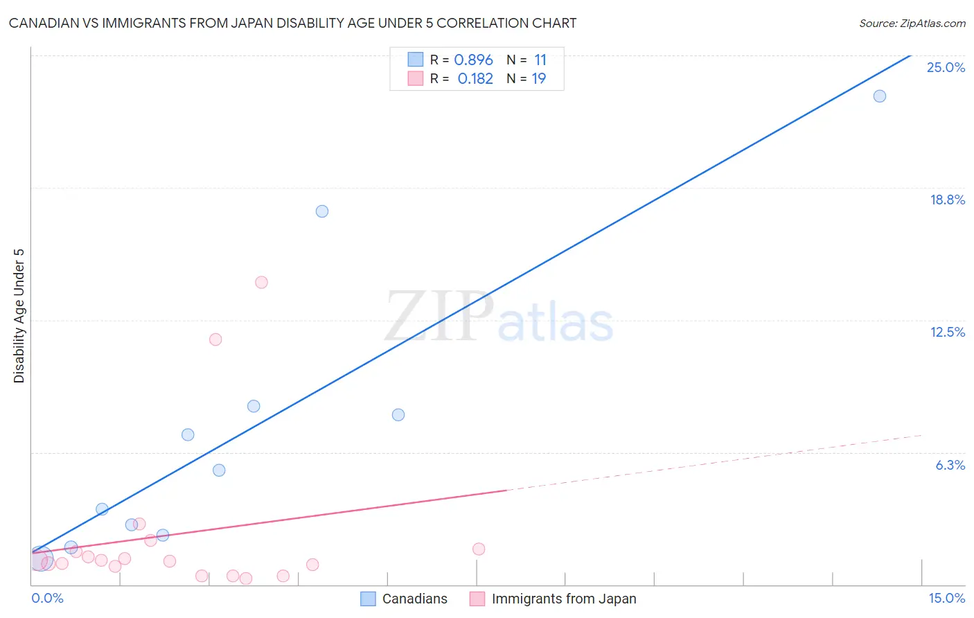 Canadian vs Immigrants from Japan Disability Age Under 5