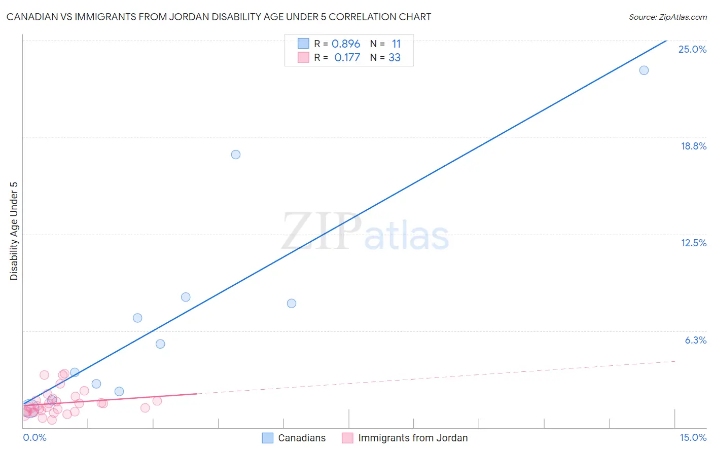 Canadian vs Immigrants from Jordan Disability Age Under 5